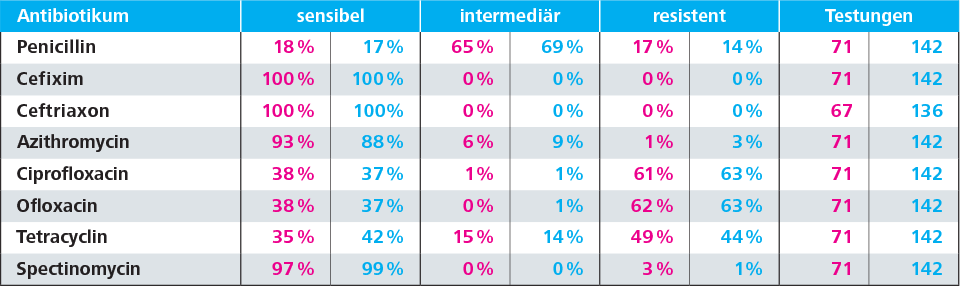 Tabelle Resistenz Gonokokken 2019